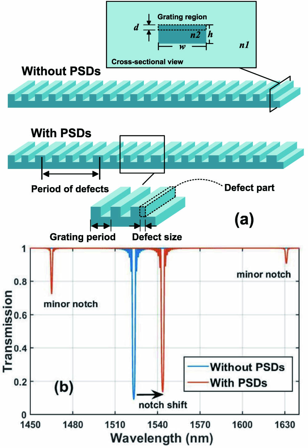 (a) Schematic and (b) transmission spectra of the uniform Bragg grating with PSDs and without PSDs.