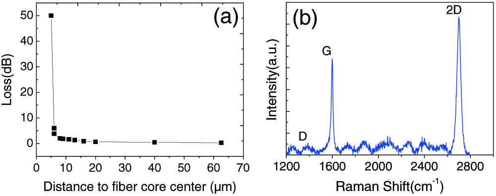 (a) IL of polished fiber versus polished depth. (b) Raman spectrum of CVD monolayer graphene on Cu foil.