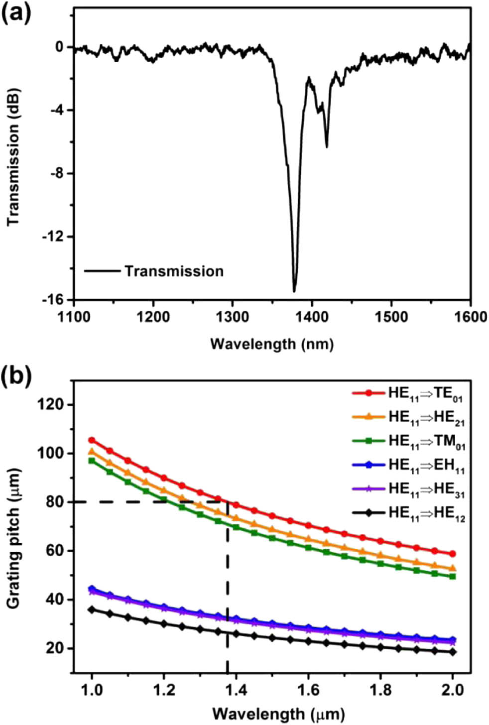 (a) Transmission spectrum of a 25-period MLPG. The grating pitch is 80 μm and the diameter of the optical microfiber is 5.4 μm. (b) The calculated grating pitches for different resonant dip wavelengths in optical microfiber with a diameter of 5.4 μm.