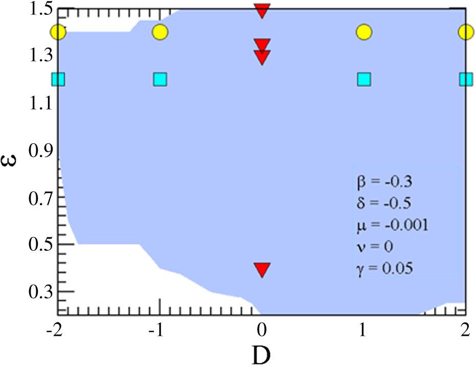 Region of existence of dissipative solitons (darker area), in the plane (ϵ, D), for the following parameter values: β=−0.3, δ=−0.5, μ=−0.001, ν=0, and γ=0.05. Dissipative pulses do not exist beyond the lower and upper boundaries. Nevertheless, their region of existence extends beyond the left and right boundaries, for values of |D|>2. The marks (circles, squares, and triangles) correspond to examples of pulses presented in the following figures.