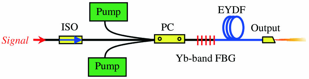 Diagram of an EYDFA with a pump-end Yb-band FBG. ISO, isolator; PC, pump combiner.