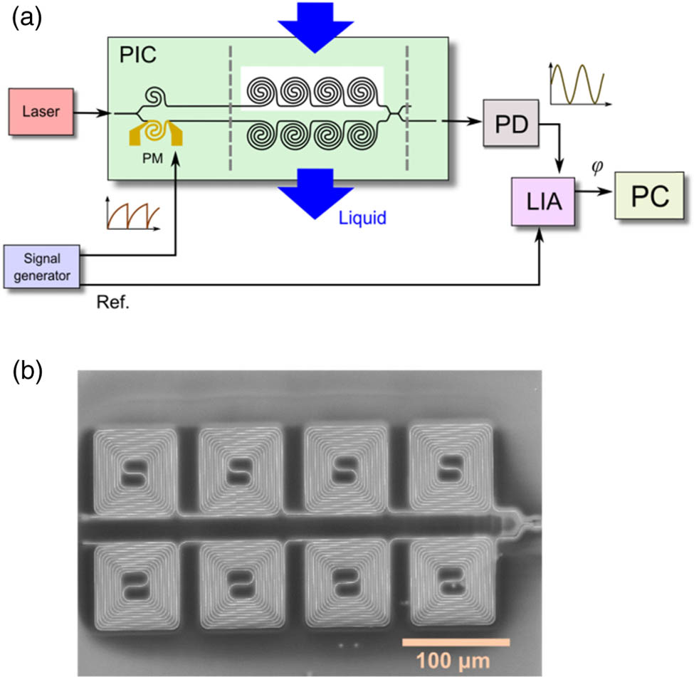 (a) Setup used for the sensing experiments. The top spirals are exposed to the liquid (sensing arm), while the bottom ones are cladded and act as a reference. PIC, photonic integrated circuit; PM, phase modulator; PD, photodetector; PC, personal computer. (b) SEM micrograph of the spirals area.