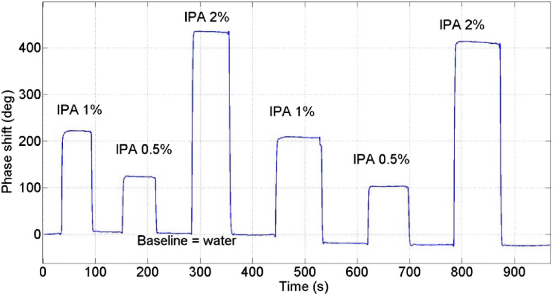 Real-time refractive index sensing for IPA-in-water solutions. Phase shift versus time is reported for different IPA-in-water concentrations.