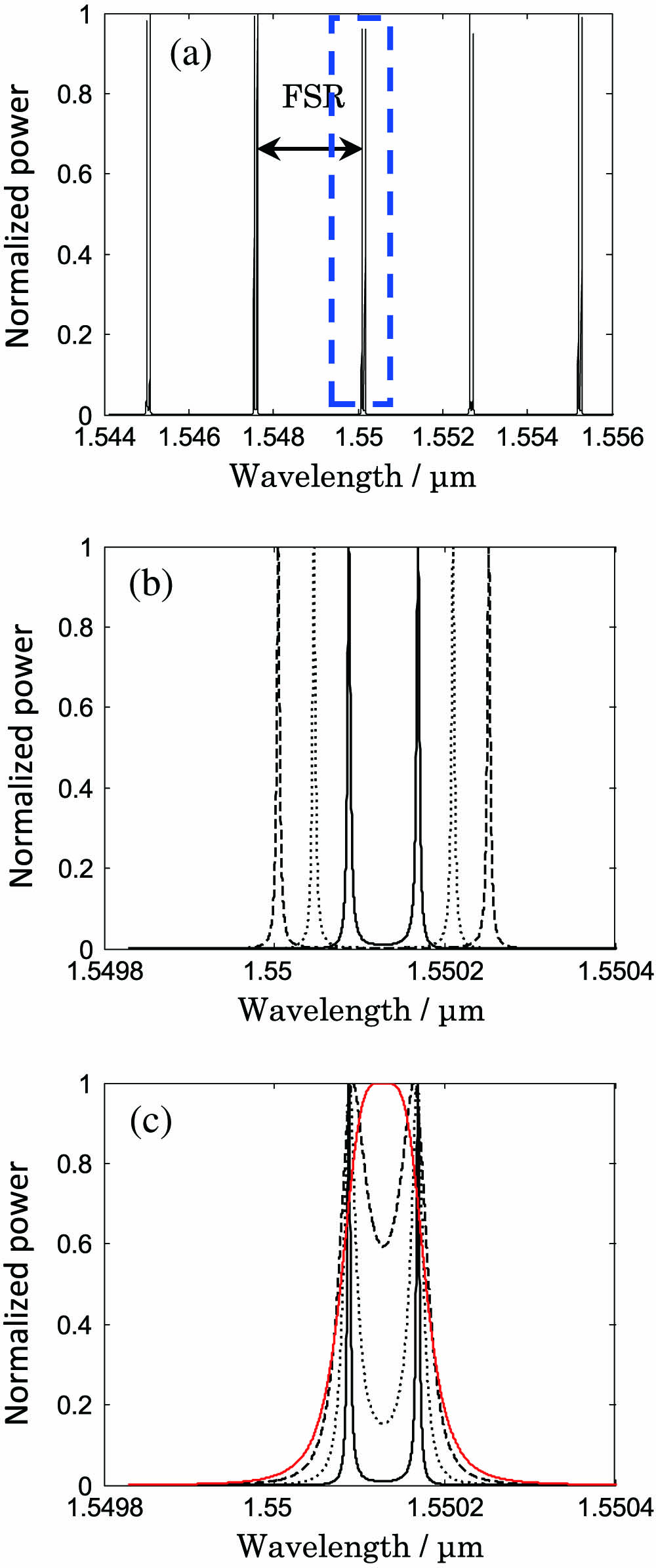 (a) Spectral responses of series-coupled double-ring resonator. (b),(c) Influence of coupling coefficients on the resonant passband within the zoom-in area of (a). (b) Internal coupling coefficients K1=0.1 (solid), 0.2 (dotted), and 0.3 (dashed) when K0=K2=0.1. (c) External coupling coefficients K0=K2=0.1 (solid), 0.2 (dotted), 0.3 (dashed), and 0.426 (red) when K1=0.1.