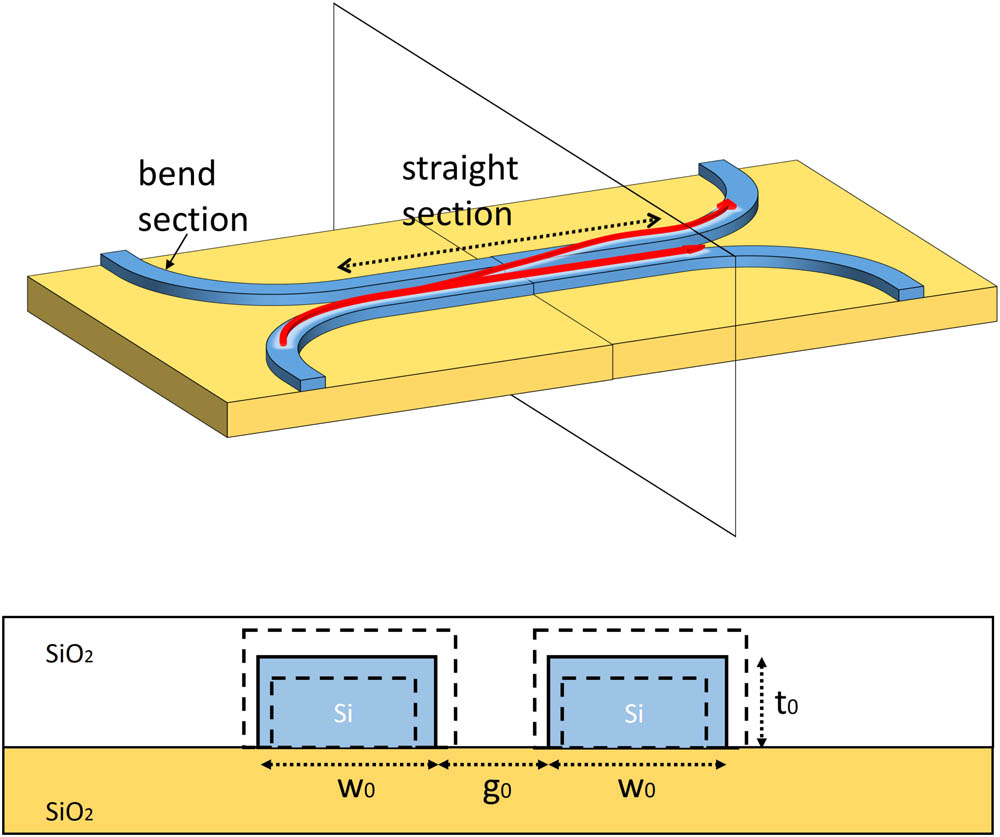 Upper plot shows the perspective view of a symmetric DC. Red arrows present the flow of light. Part of the light is coupled from bottom waveguide to the above one. Cross section is amplified in the lower plot. The mean width and thickness of the DC are w0 and t0, respectively. The width w and thickness t of the fabricated DC are indicated as dashed boxes. The refractive indexes are nsi=3.44, nSiO2=1.45.
