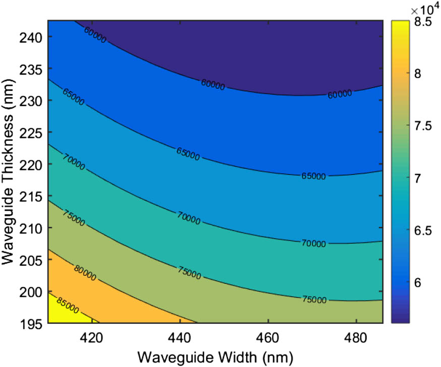 2D contour plot of field coupling coefficient versus waveguide width and thickness.