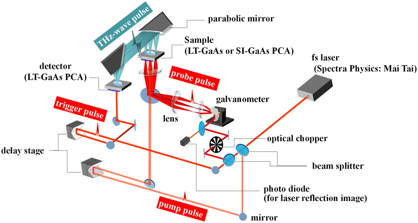 Schematic of the optical-system setup for DTEM. This system can also observe laser reflection images of a sample by monitoring the reflection beam of the probe laser using a photodiode.