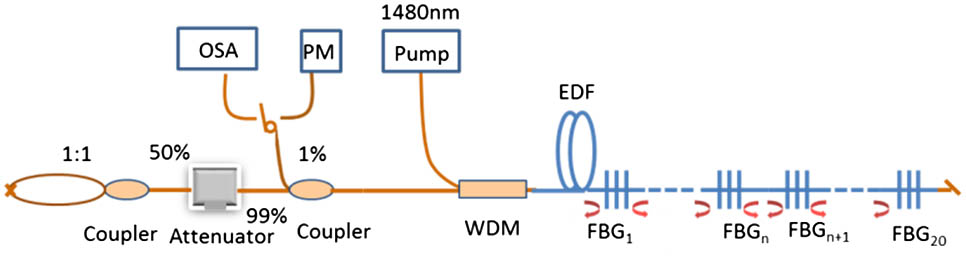 Schematic diagram of the experimental setup of the RFL. PM, power meter.