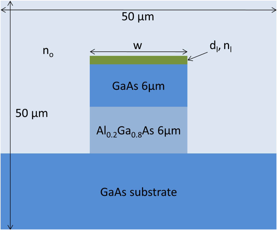 Cross section of the simulation model (50 μm×50 μm) comprising a GaAs/AlGaAs waveguide with a 6 μm AlGaAs layer (optical buffer), a 6 μm GaAs layer (actual waveguide), and a 20 μm thick GaAs substrate. The width (w), the thickness of the absorbed layer (dl) simulating an analyte, and the refractive index of the outer medium (no) were varied during the simulations.
