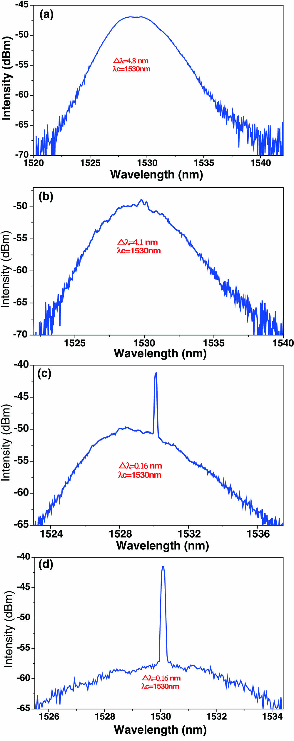 Different optical spectra of dark solitons are obtained with the different polarization states when we rotate HWPs and QWPs in the fiber laser. (a) The optical spectrum is smooth with the 4.8 nm spectral width at 1530 nm. (b) The optical spectrum is a bit rough with the 4.1 nm spectral width. (c) and (d) both have the 0.16 nm spectral width.