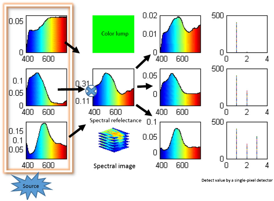 Spectral reflectance reconstruction principle based on the sparse prior by a single-pixel detector.