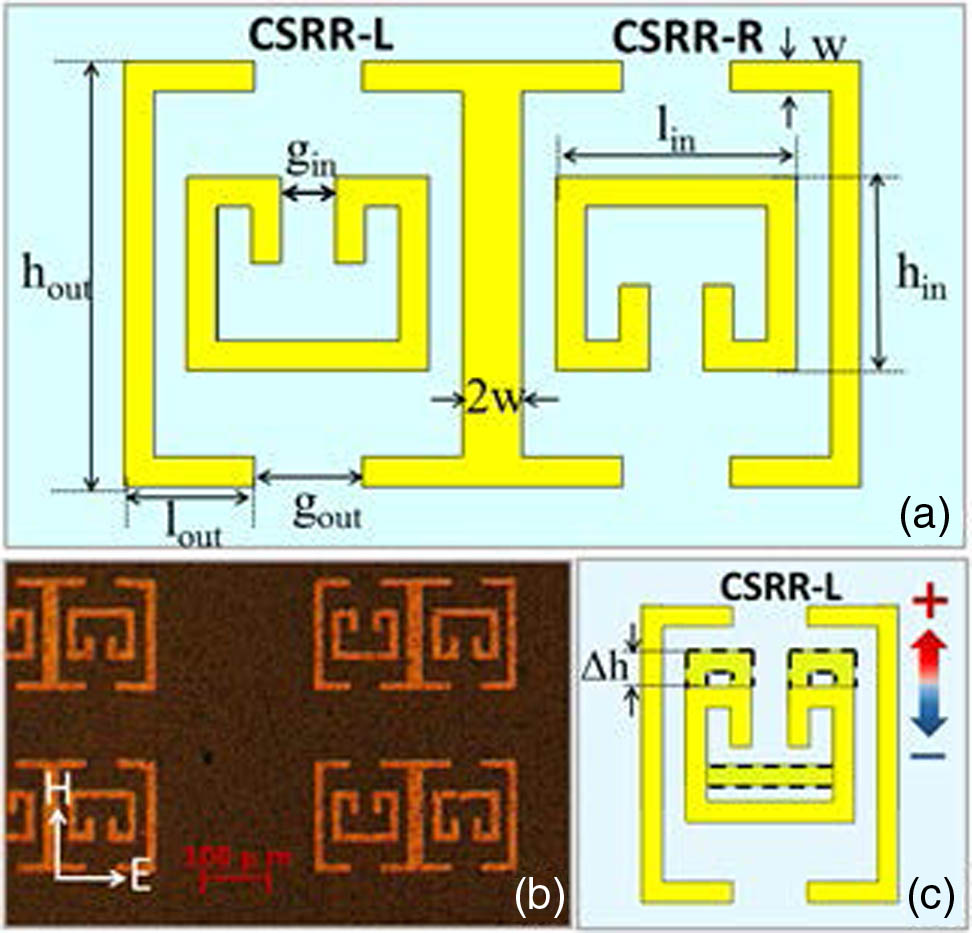 (a) Structural parameters and features of Dual_CSRRs, (b) microscope image of fabricated Dual_CSRRs sample, (c) shift motion of the inner resonator in CSRR-L.