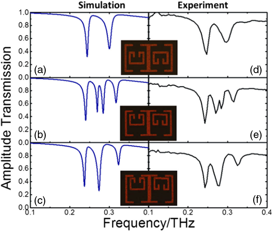Simulation and measurement results of Dual_CSRRs devices with different shifting position of SRRIs: (a–c) simulated transmission spectra of devices, (d–f) measured transmission of THz wave. The inserts from top to bottom are microscope images of the fabricated Dual_CSRRs(0,0), Dual_CSRRs(30,−30), and Dual_CSRRs(40,−40), respectively.