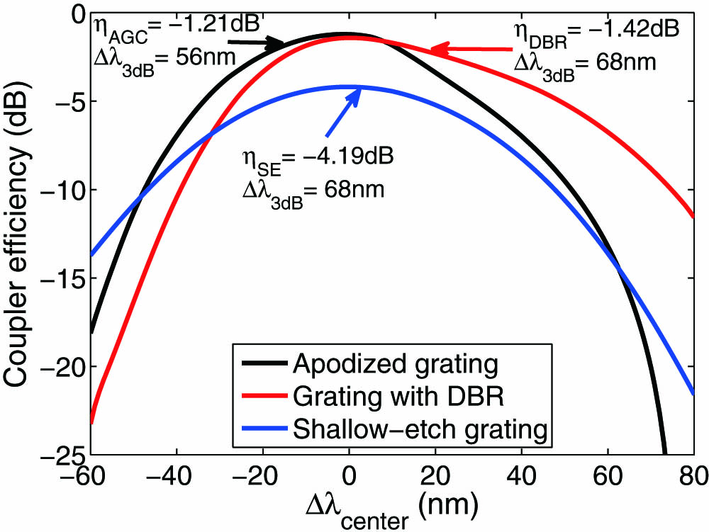 Calculated coupling efficiencies and 3 dB bandwidth of shallow-etch (SE) GCs with/without DBR and of the AGC.