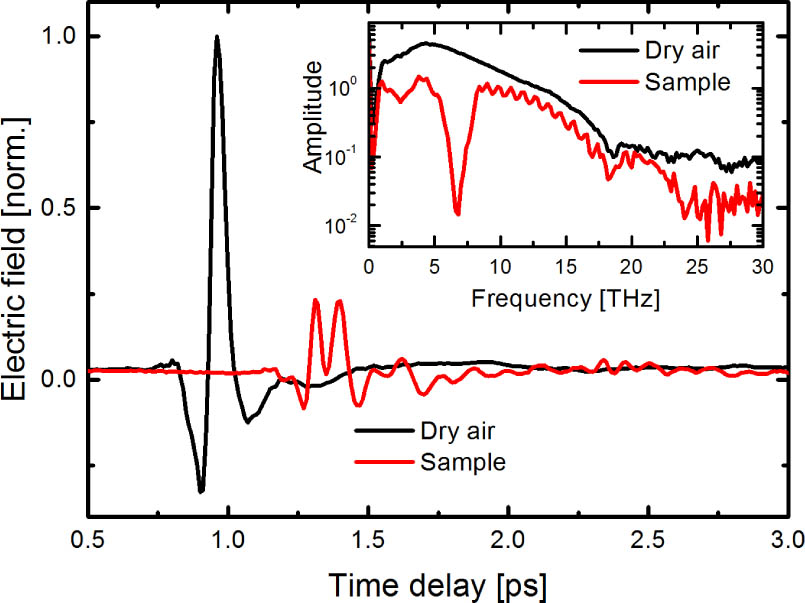 THz time domain traces transmitting through a 54-μm-thick sample of As30Se30Te40 and dry air. The inset shows the corresponding Fourier transformed spectra.