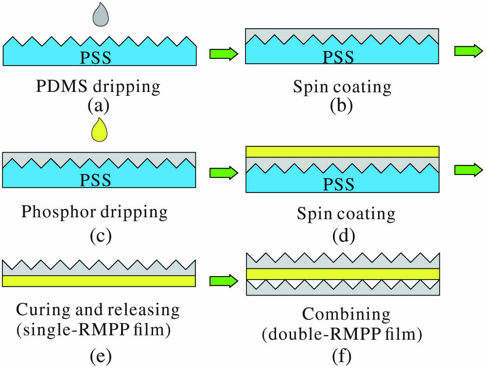 Manufacturing process of RMPP film.
