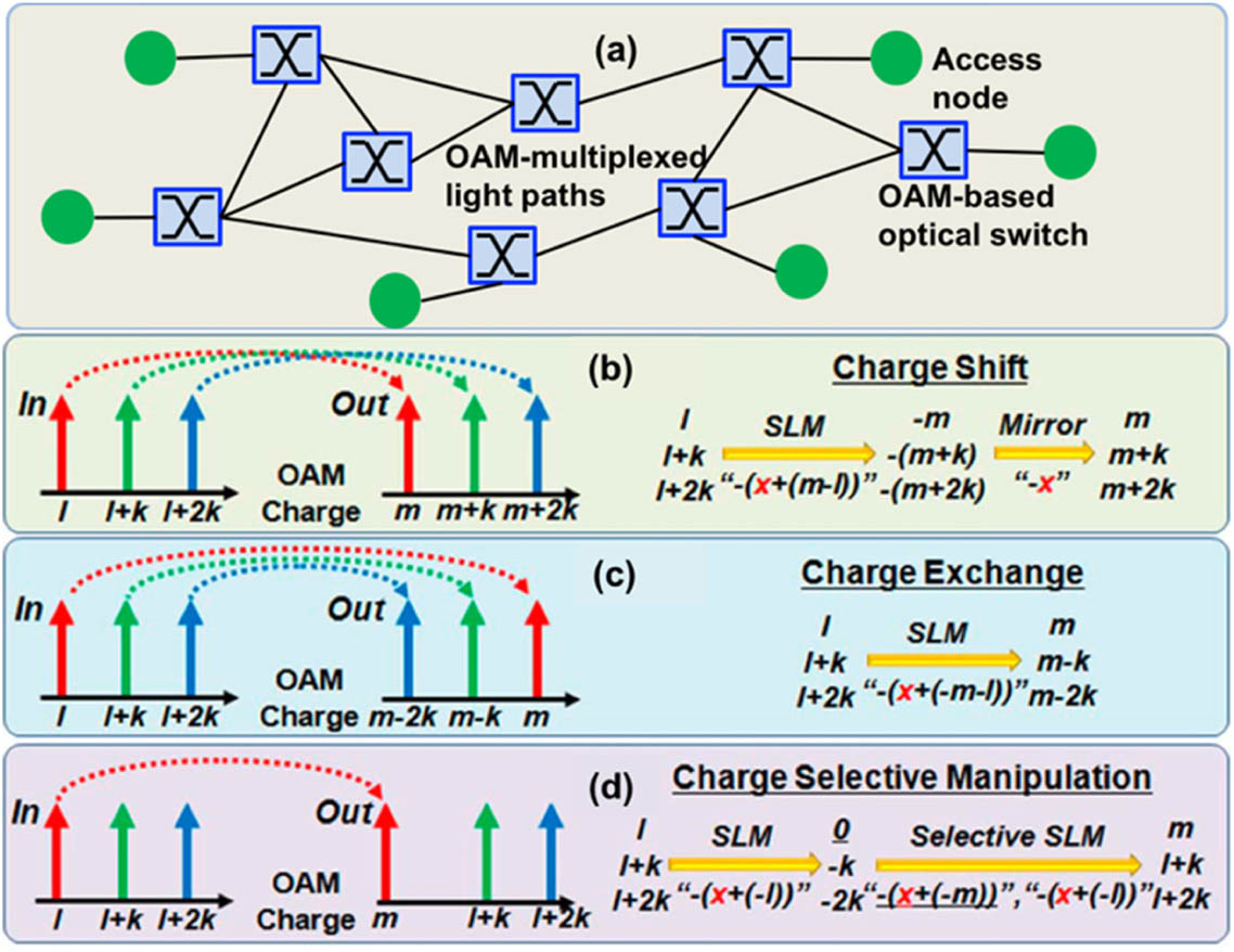 Concept of (a) an OAM-multiplexed optical network with OAM-multiplexed optical connections and OAM-based reconfigurable optical networking functions: (b) charge shift, (c) charge exchange, and (d) charge-selective manipulation [3,18].