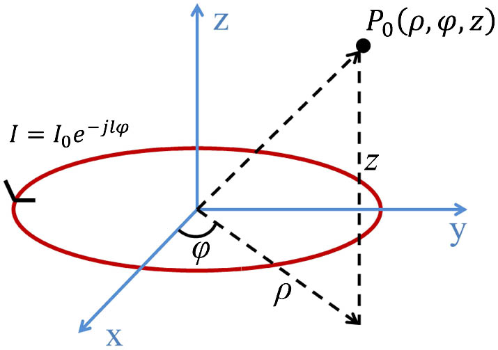 Mathematical model of the circular loop current of I0e−jlϕ. I0 represents the constant magnitude of either an electric current or a magnetic current.