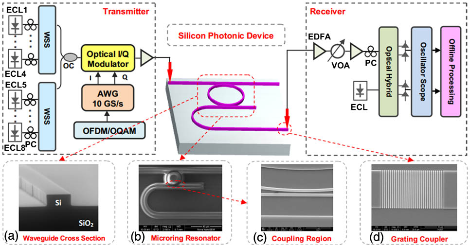 Experimental setup for data transmission of OFDM/OQAM m-QAM signals through a silicon microring resonator. (a)-(d) SEM images of (a) waveguide cross section, (b) mirroring resonator, (c) coupling region between the bus waveguide and bending waveguide, and (d) grating coupler.