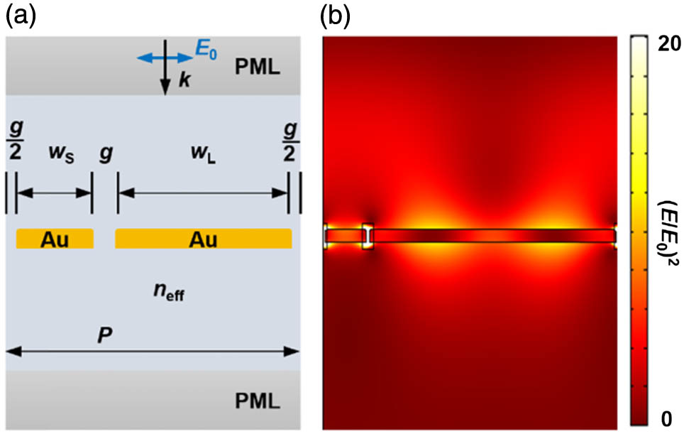 (a) Depiction of cross-sectional simulation space that contains a single period of the dual-width plasmonic Au grating. The PMLs as well as the structure and gap widths (wS, wL, and g, respectively) are labeled. The incident light direction is k, and E0 is the direction of polarization. Periodic boundary conditions were applied in both horizontal directions. (b) Optical enhancement distribution simulation results when wS=60 nm, wL=360 nm, and λ0=700 nm. The box over the gap is the region of interest and does not alter any material properties of the structure.