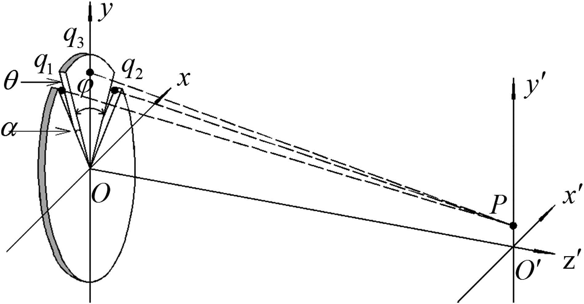 Schematic of ADS interference. α is the width of an angular single slit, and ϕ is the angle between dynamic two single slits. q1, q2, and q3 are three points on the mask and oq3 is the angular bisector of ∠q1oq2. P is a point on the far field (with q1P=q2P), which is chosen to observe interferential intensity. θ represents an additional phase on one single slit.