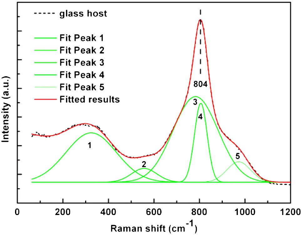 Deconvolution of Raman spectrum of SG glass using symmetric Gaussian functions.