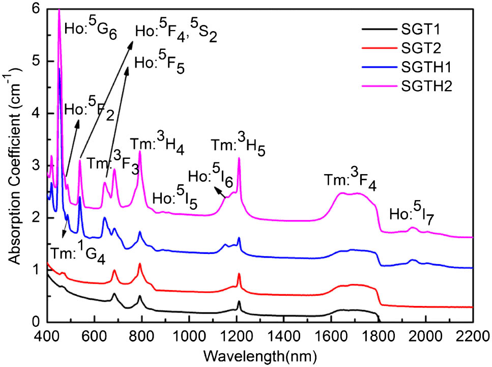 Absorption spectra of Tm3+ single-doped and Tm3+/Ho3+ co-doped silicate-germanate glasses in the range of 400–2200 nm.