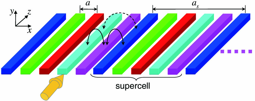 Schematic drawing of waveguide superlattice structure. Direct coupling path and indirect coupling paths are illustrated by dashed and solid lines.