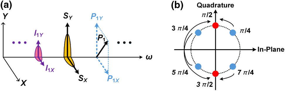 Principle of the format conversion from a Pol-MUX QPSK signal to Pol-MUX BPSK signals based on phase-doubled FWM in a silicon waveguide. (a) Phase-doubled FWMs with polarization-angled pumps, and (b) phase change between the QPSK signal and the BPSK idler via the phase-doubled FWM process.