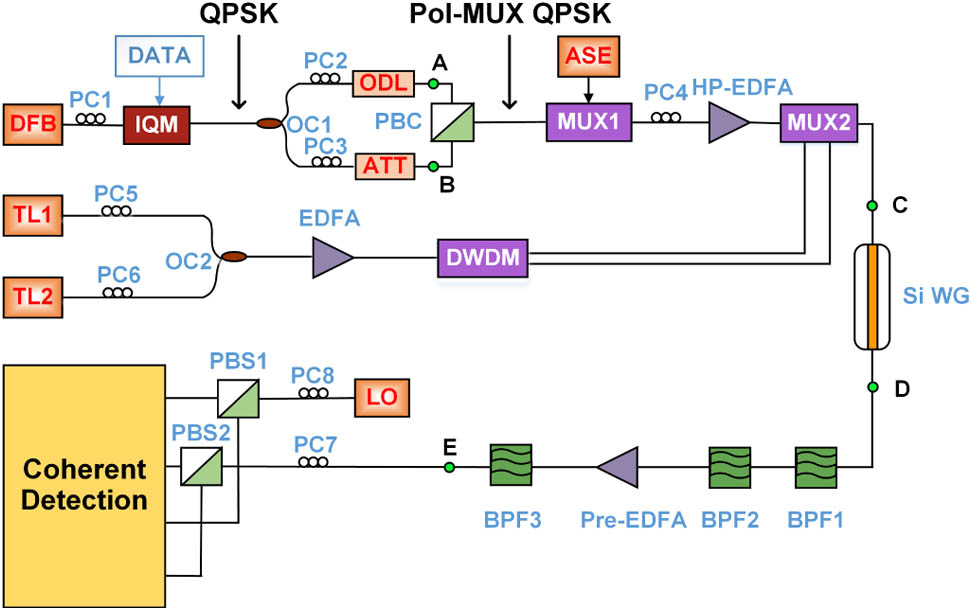 Experimental setup of the two-channel format conversion from Pol-MUX QPSK to Pol-MUX BPSK signals based on phase-doubled FWM in a silicon waveguide.
