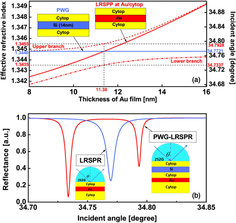 (a) Effective refractive indices of LRSPP and PWG modes; (b) variation of reflectance with respect to the incident angle for the LRSPR and PWG-coupled LRSPR configurations.