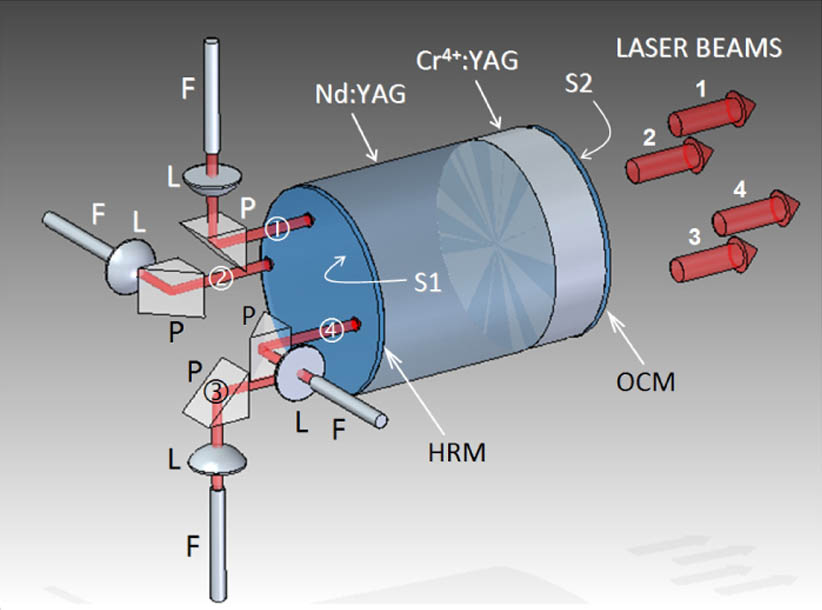 Laser configuration (patent pending) is shown. Each pump beam (①,②, ③, and ④) is directed from the corresponding optical fiber (F) to the composite Nd:YAG/Cr4+:YAG medium through a lens (L) and a folding prism (P). Four (1, 2, 3, and 4) laser beams are obtained.