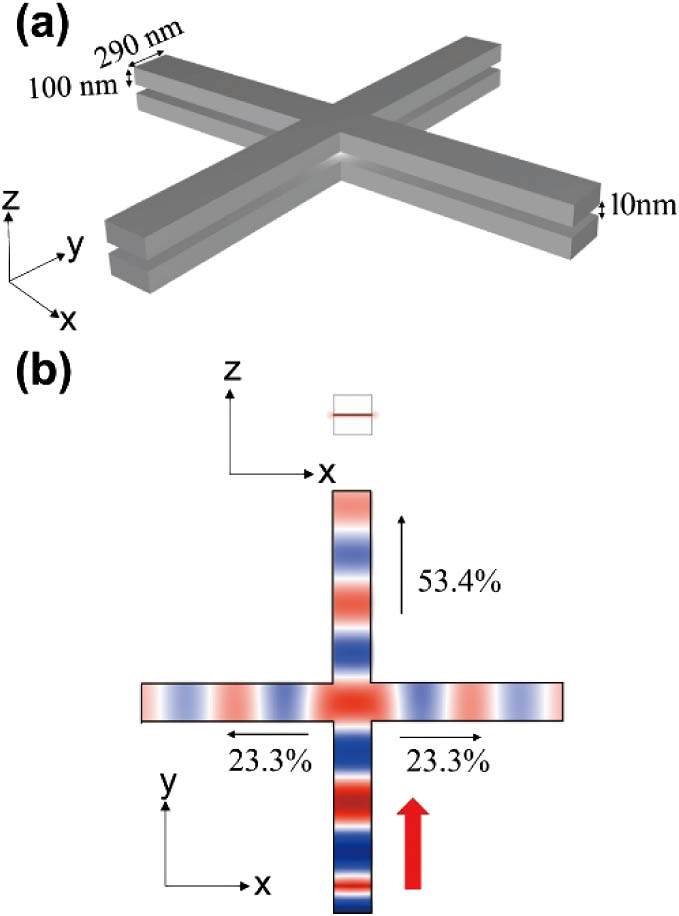 (a) Schematic diagram of two conventional plasmonic MIM crossed waveguides. (b) Side-view and top-view of the mode profile (Ez) in the x−y plane at the center of an air gap with a gap thickness of 10 nm.