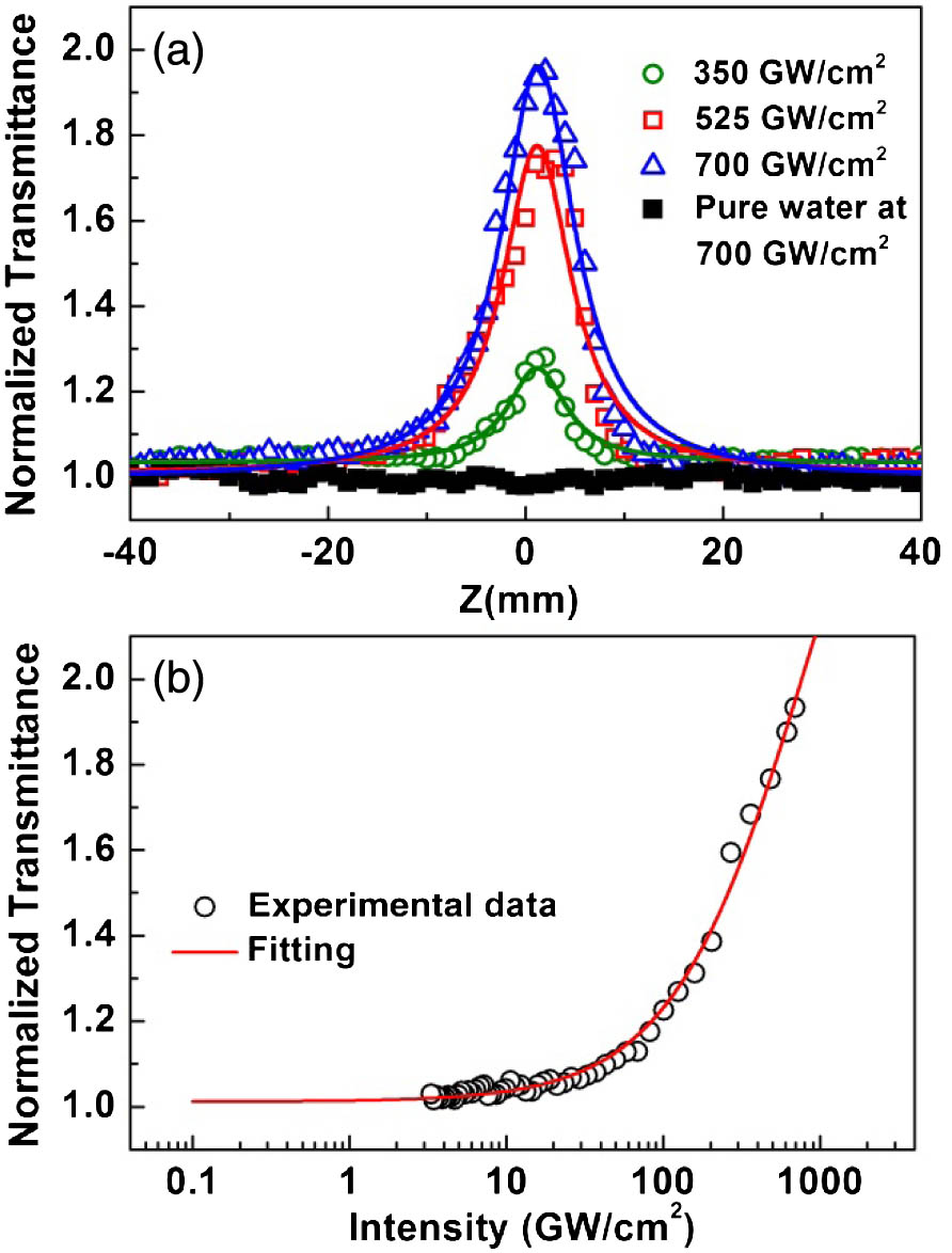 (a) Z-scan measurements of the OBP nanosheet dispersions at different intensities at the 800 nm band. (b) Relation between the incident intensity and normalized transmittance of the OBP sample.