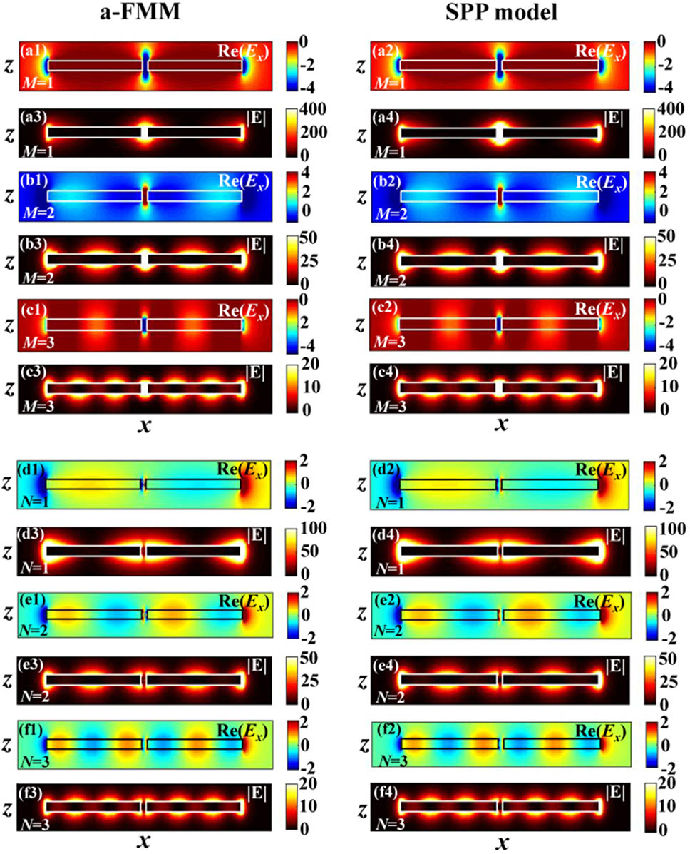 Field distributions of QNMs for antenna arm length L=0.6 μm. The left and right columns show the results obtained with the full-wave a-FMM and with the SPP model, respectively. (a)–(c) show the bonding QNMs for M=1, 2, 3, respectively, where the electric-field amplitude is defined as |E|=|Ex|2+|Ey|2+|Ez|2. (d)–(f) show the antibonding QNMs for N=1, 2, 3, respectively.