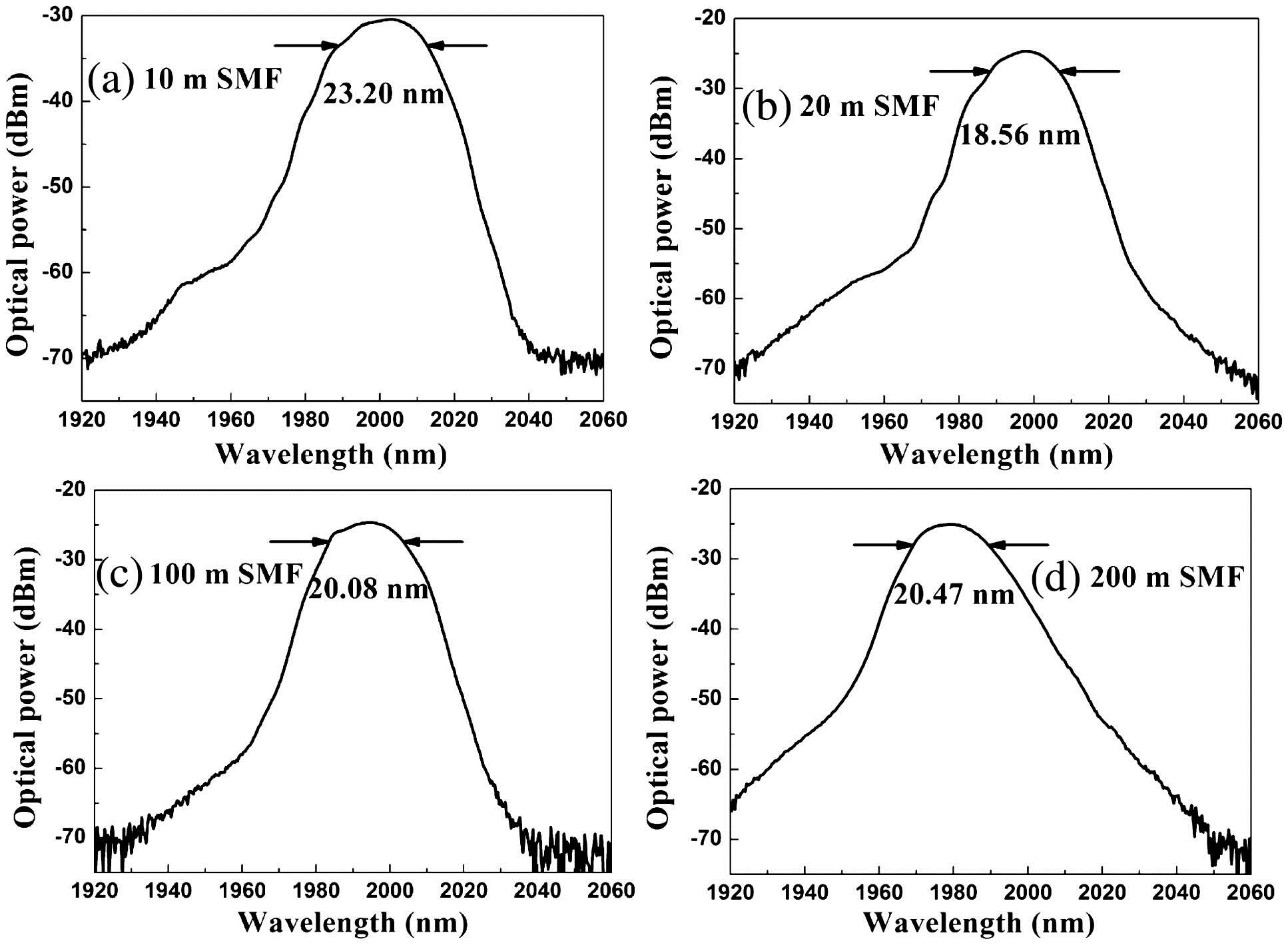 Spectra of the NL pulse with different length of SMFs.