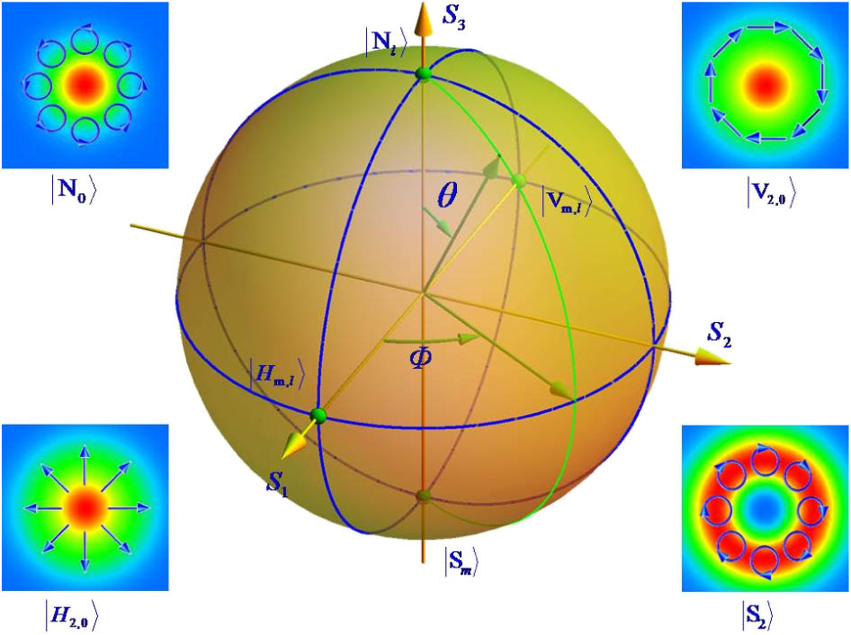 Schematic illustration of the HyOPS. (θ,Φ) are the spherical coordinates. The north pole |Nl⟩ and south pole |Sm⟩ represent orthogonal circularly polarized eigenstates with topological charges of l and m, and the points |Hm,l⟩ and |Vm,l⟩ represent the horizontal and vertical polarization bases, respectively. The polarization and intensity distribution of four different points are shown with l=0 and m=2.