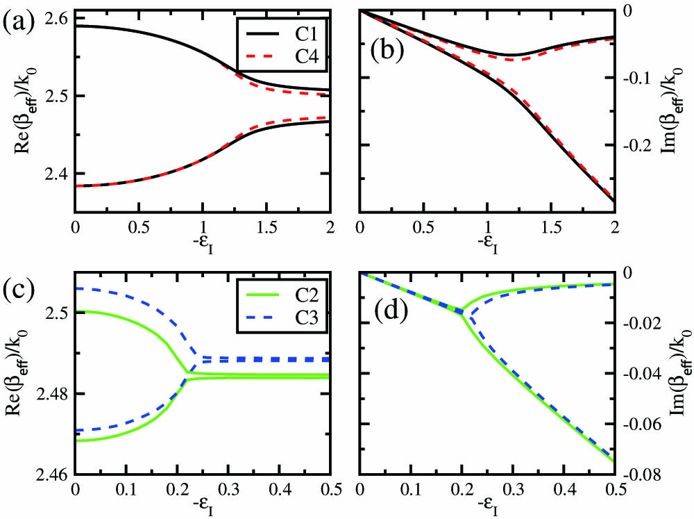 Propagation constants β± as a function of ϵI for different mode-coupling cases C1 (black solid curve), C2 (green solid curve), C3 (blue dashed curve), and C4 (red dashed curve). (a), (c) The real parts; (b), (d) the imaginary parts. The corresponding structure has ϵB,I=0 and ϵA,I=ϵI<0.
