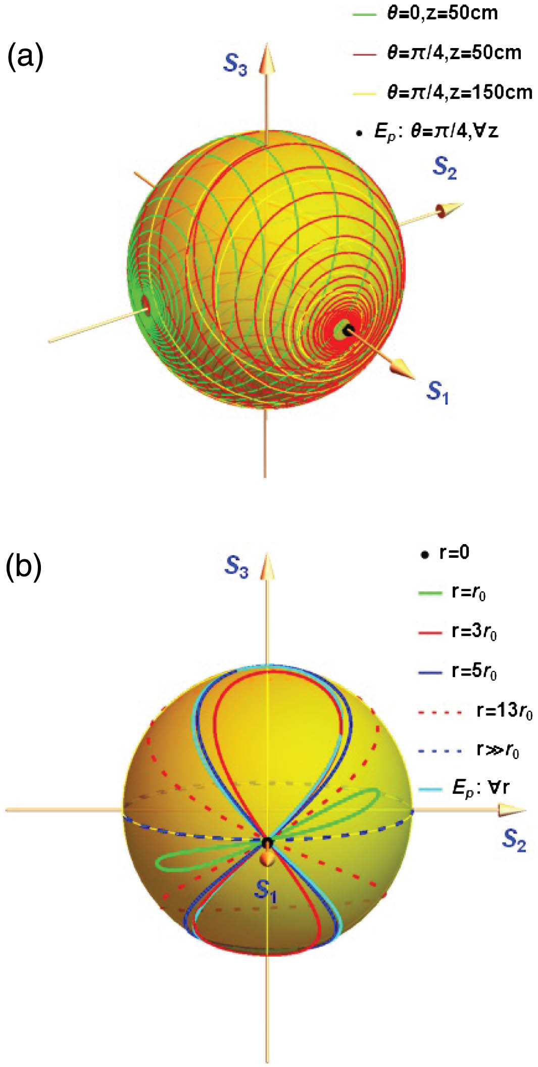 Polarization evolution on the Poincaré sphere. (a) For the vector vortex beam in Fig. 1(j), the polarization states along a radial direction (from r=0 to ∞ for a given θ) evolve from the north pole to the south pole. For the vector field in Fig. 1(i), the states in a radial direction correspond to a single point that does not change with propagation. (b) For the VB in Fig. 1(n), the polarization states on circles with different radii around the beam center evolve along different 8-shaped curves. Here, r0=0.3 mm is the radius of the first circle in Fig. 1. For the vector field in Fig. 1(m), the states on all circles evolve along the same 8-shaped curve.