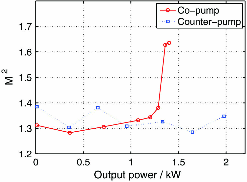 M2 factor variation of the co-pumped and counter-pumped schemes as a function of the output power.