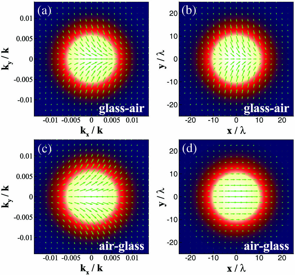 Polarization rotation of light beam in total internal reflection at glass–air interface and in partial reflection at air–glass interface. (a) and (c) Polarization rotation in momentum space. (b) and (d) Polarization rotation in position space. The incident angle is chosen as θi=45°. To make the polarization rotation characteristics more noticeable, we amplify the rotation angles by 100 times.