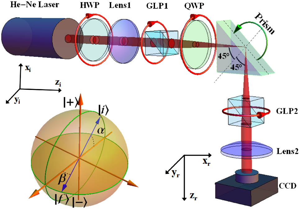 Experimental setup for observation of the spin-dependent splitting in photonic SHE with complex weak values. The He–Ne laser inputs a linearly polarized Gaussian beam; prisms have refractive index n=1.515 (BK7 at 632.8 nm); the half-wave plate (HWP) for adjusting the intensity of light beam; the lenses L1 and L2 have 50 and 280 mm focal lengths, respectively; the GLP1 and GLP2 and the QWP together provide the preselected and postselected states; and the CCD will be used for capturing the intensity profiles. The inset represent the preselected and postselected angles on a Poincaré sphere. Note that the experiment setup is slightly different from those in Refs. [5,6]; in the present case the QWP has been introduced to modulate the preselected state.