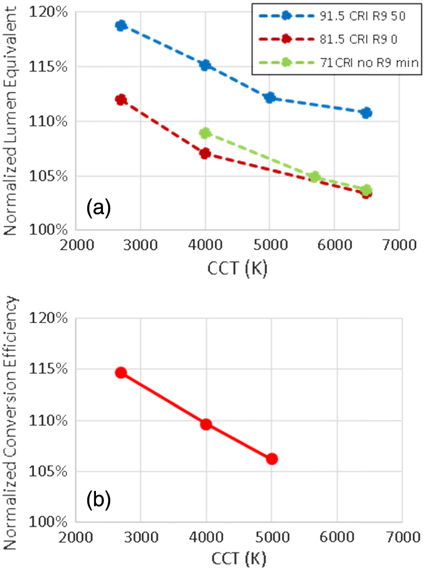 (a) Modeling results showcasing LE performance expectations based on a 40 nm FWHM red QD compared to red nitride based pcLED. (b) Experimentally measured QD based LED CE normalized to a commercial red nitride based pcLED at different CCT values.