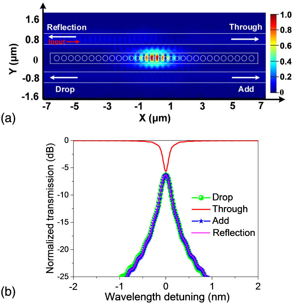 (a) Calculated electric field distribution of a single PCN 3W structure at the resonant wavelength based on 2.5D variational FDTD simulation. (b) Simulated transmission spectra of a single PCN 3W structure.