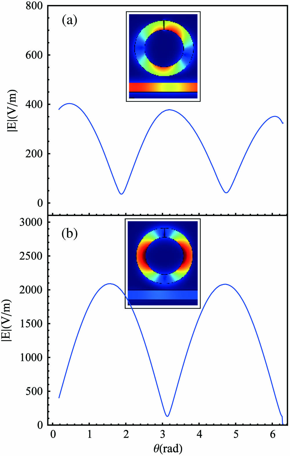 Electric field distribution of the input field with wavelength (a) 982 and (b) 1081 nm. Here we take the gap as the origin point and rotate around the ring resonator CCW with an angle of 2π. The inset figure shows the field magnitude of the electric field.