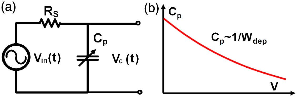 (a) Equivalent circuit for the reversed PN junction and (b) relationship between the depletion capacitance and reverse bias voltage.