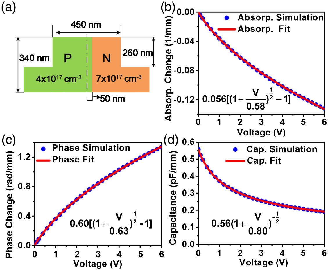(a) Cross-section of a silicon phase shifter based on a vertical PN junction. (b–d) Calculated nonlinear relationships of the optical phase change, absorption coefficient change, and depletion capacitance versus the different reverse bias voltages and the fitting results.
