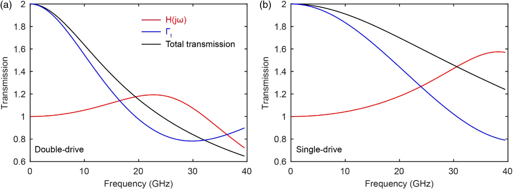 Frequency response of lumped modulators of (a) double-drive and (b) single-drive. Red, blue, and black lines represent the modulus of system transfer function H(jω), voltage transmission due to RF reflection Γt, and their product. Calculation uses VπLπ=1 V·cm.