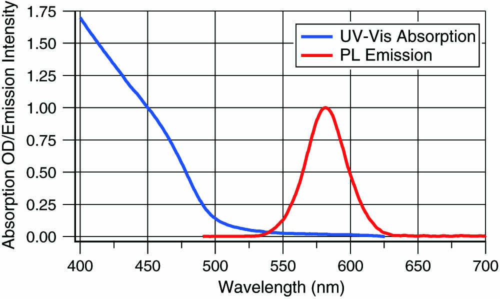 QD absorption and emission spectra for an ensemble of QDs diluted in cyclohexane. These QDs have been engineered to minimize self-absorption, i.e., emission and absorption spectra have minimal overlap. Note that the peak emission has been normalized to the absorption at 450 nm.