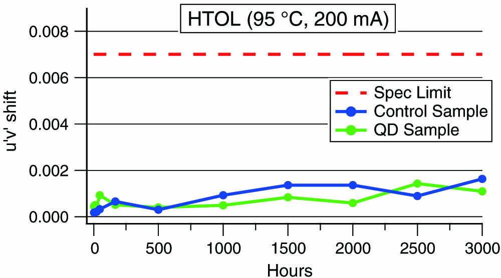 Data obtained from Lumileds showing the high temperature operating lifetime (HTOL) of white QD-converted LEDs. LED lighting packages (3535) are aged at a drive current of 200 mA at 95°C. The color maintenance specification set by the DOE Energy Star program is identified with a dashed line.